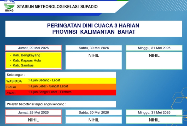Peringatan Dini Cuaca Akhir Pekan di Kalbar, Sabtu-Minggu Kondisi Stabil, Waspada Hujan Hari Ini