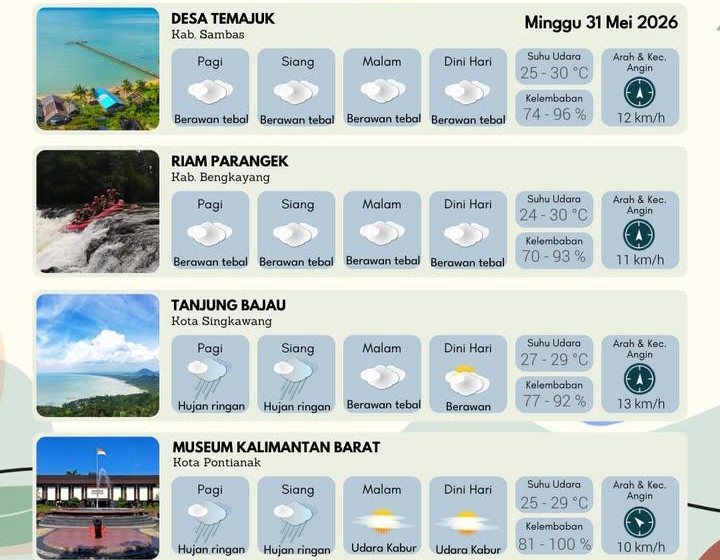 BMKG Rilis Cuaca Wisata Kalbar: Ada yang Cerah, Ada yang Hujan! Cek Lokasi Liburan Anda di Sini