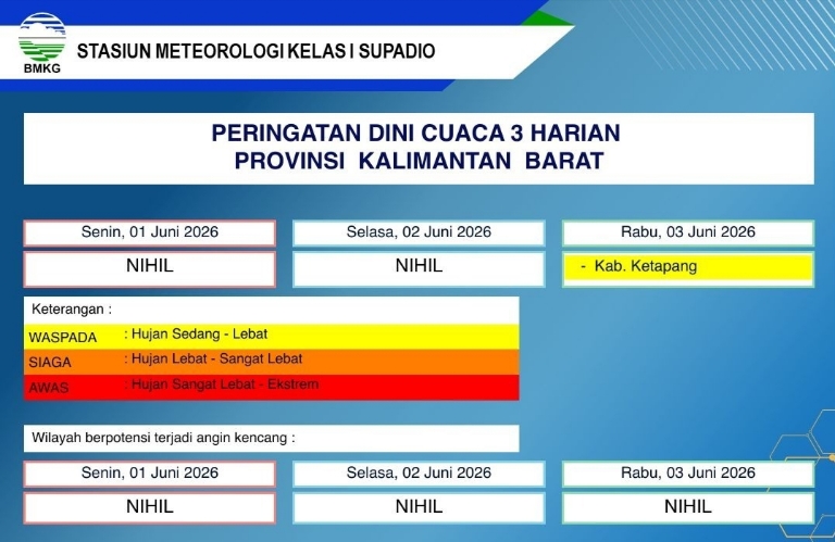 BMKG Kalbar Keluarkan Peringatan Dini Cuaca 1-3 Juni 2026, Ketapang Berpotensi Diguyur Hujan Lebat