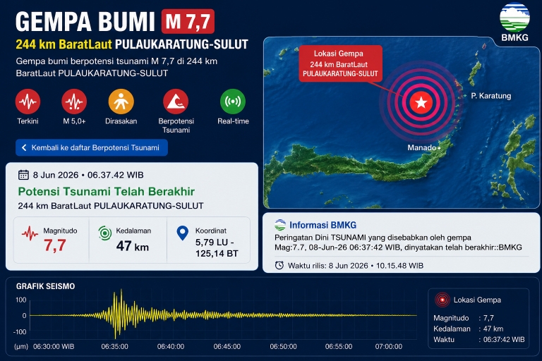 Gempa M7,7 di Laut Sulawesi Berpotensi Tsunami, Peringatan Dini dicabut