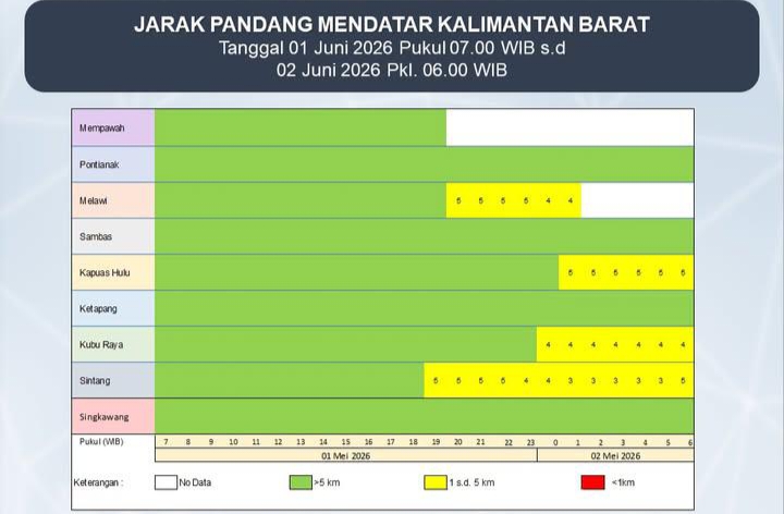 Ikhtisar Cuaca Kalbar Juni 2026, Pontianak Suhu Tertinggi dan Sintang Alami Penurunan Jarak Pandang Terlama