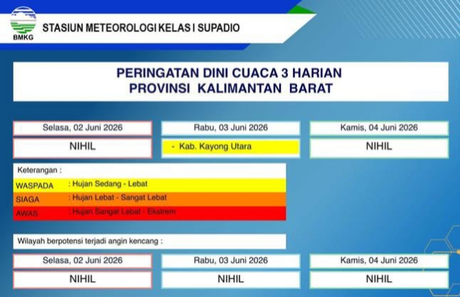 Peringatan Dini BMKG Kalbar 2–4 Juni 2026, Waspada Hujan Lebat di Kayong Utara