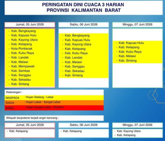 Peringatan Dini BMKG Kalbar 5-7 Juni 2026, Waspada Potensi Hujan Lebat dan Angin Kencang