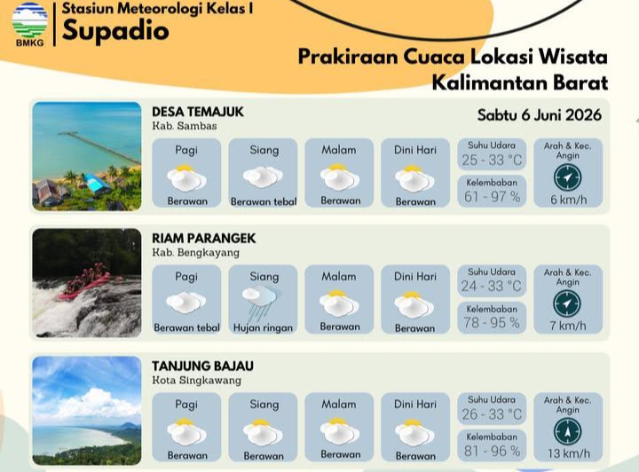 Prakiraan Cuaca Kawasan Wisata Kalbar 6 Juni 2026, Detail Suhu, Kelembapan, dan Angin
